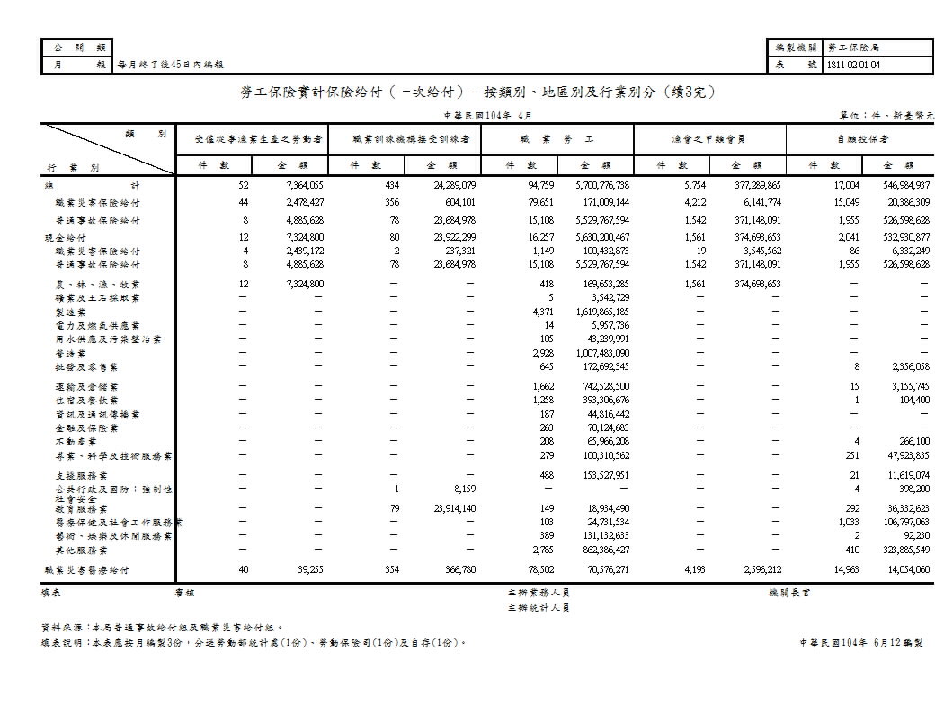 勞工保險實計保險給付（一次給付）－按類別、地區別及行業別分第4頁圖表